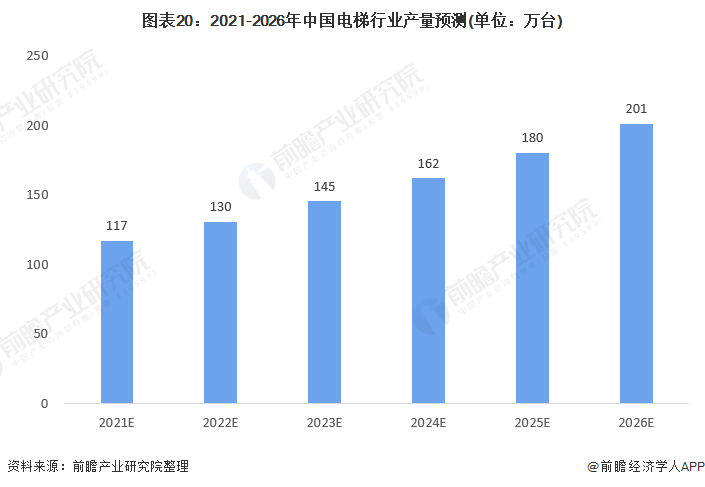 图表20：2021-2026年中国电梯行业产量预测(单位：万台)