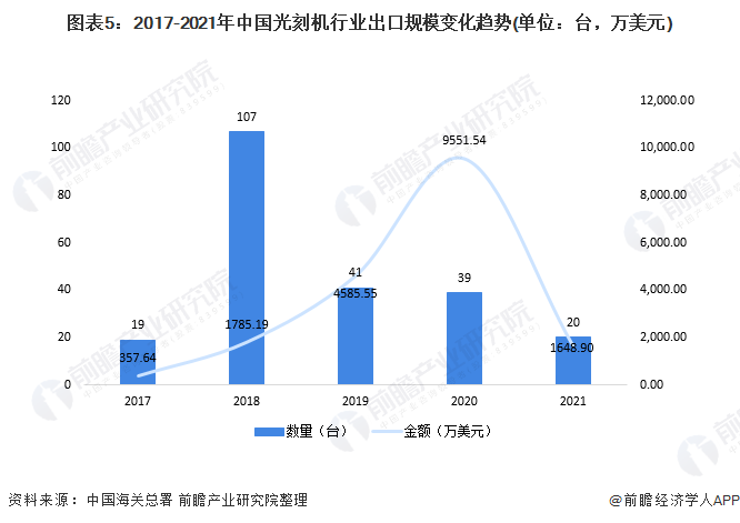 图表5：2017-2021年中国光刻机行业出口规模变化趋势(单位：台，万美元)