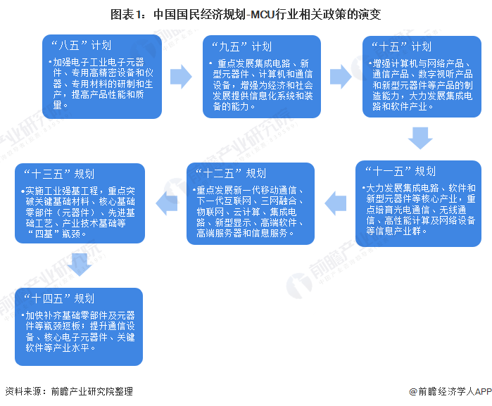 图表1：中国国民经济规划-MCU行业相关政策的演变