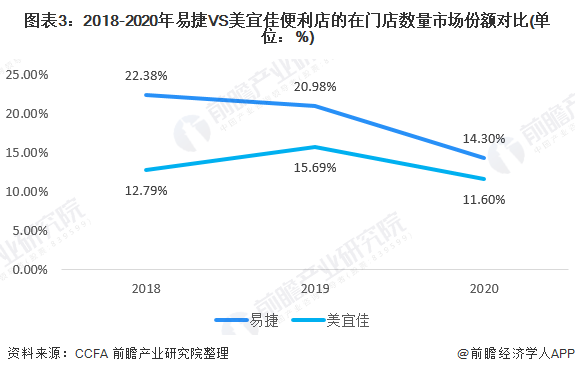 图表3：2018-2020年易捷VS美宜佳便利店的在门店数量市场份额对比(单位：%)