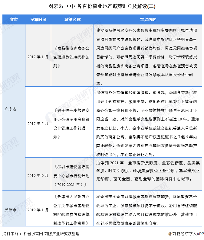 图表2：中国各省份商业地产政策汇总及解读(二)