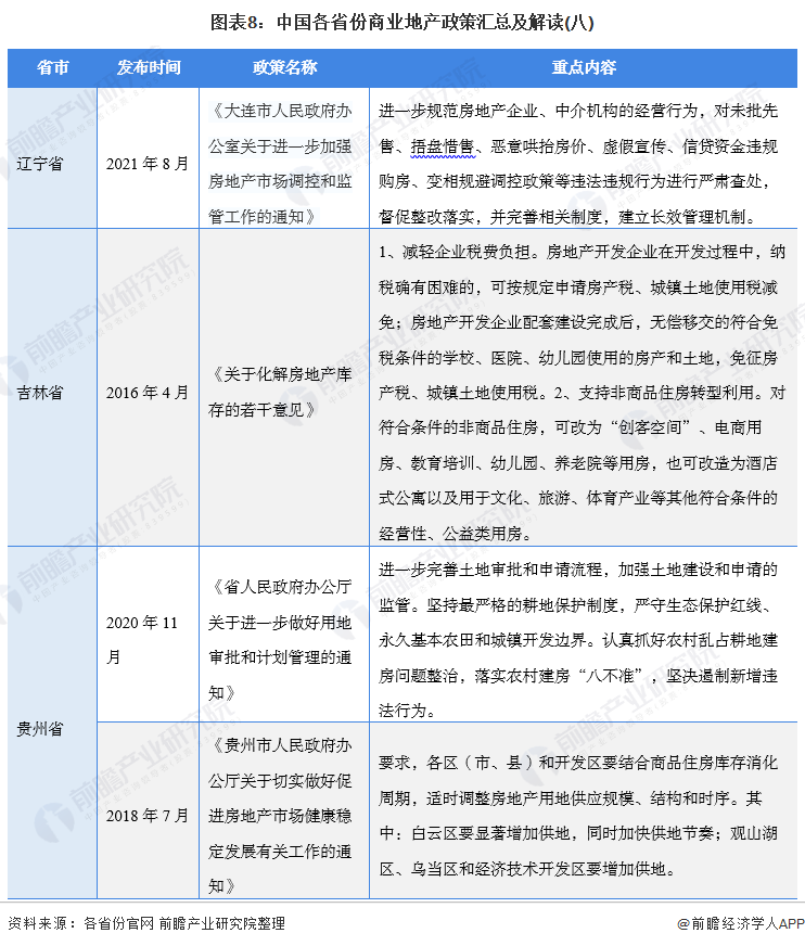 图表8：中国各省份商业地产政策汇总及解读(八)