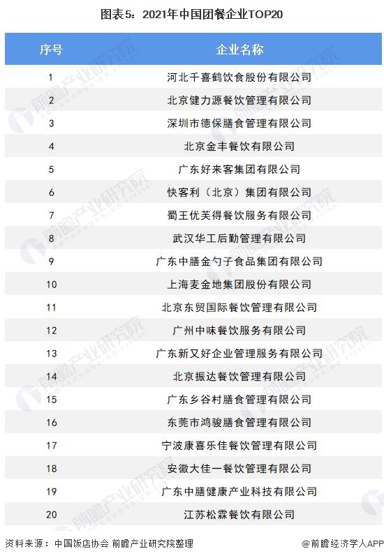 图表5：2021年中国团餐企业TOP20