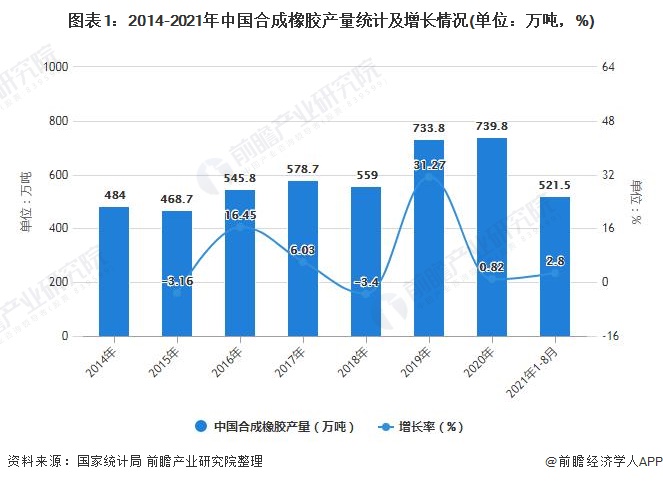 图表1：2014-2021年中国合成橡胶产量统计及增长情况(单位：万吨，%)