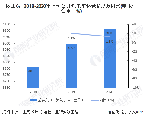图表6：2018-2020年上海公共汽电车运营长度及同比(单位：公里，%)