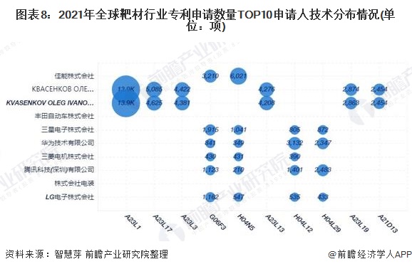 图表8：2021年全球靶材行业专利申请数量TOP10申请人技术分布情况(单位：项)