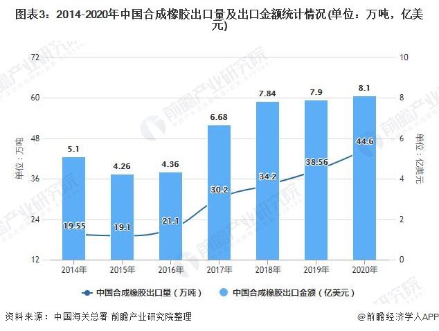 图表3：2014-2020年中国合成橡胶出口量及出口金额统计情况(单位：万吨，亿美元)