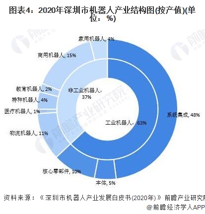 图表4：2020年深圳市机器人产业结构图(按产值)(单位：%)