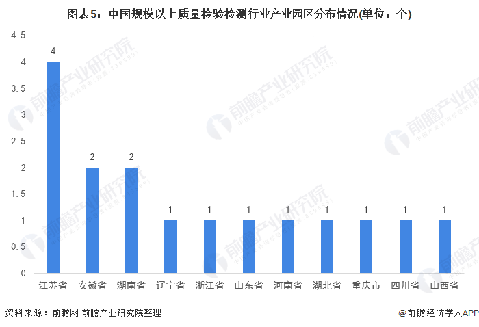 图表5：中国规模以上质量检验检测行业产业园区分布情况(单位：个)