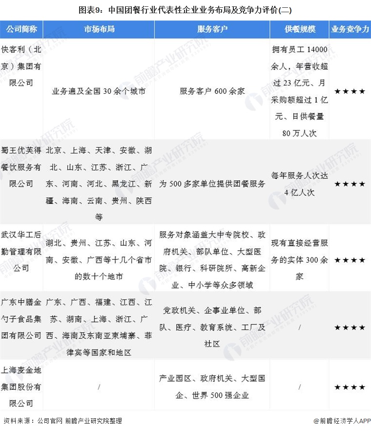图表9：中国团餐行业代表性企业业务布局及竞争力评价(二)