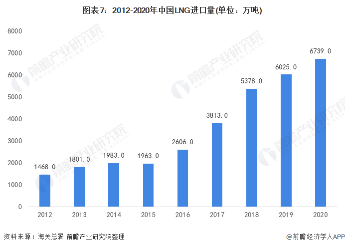 图表7：2012-2020年中国LNG进口量(单位：万吨)