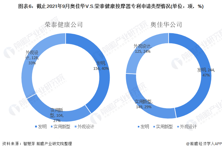 图表6：截止2021年9月奥佳华V.S.荣泰健康按摩器专利申请类型情况(单位：项，%)