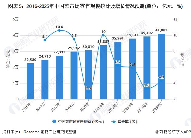 图表5：2016-2025年中国菜市场零售规模统计及增长情况预测(单位：亿元，%)