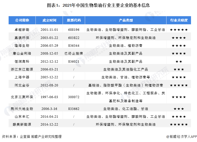 图表1:2021年中国生物柴油行业主要企业的基本信息