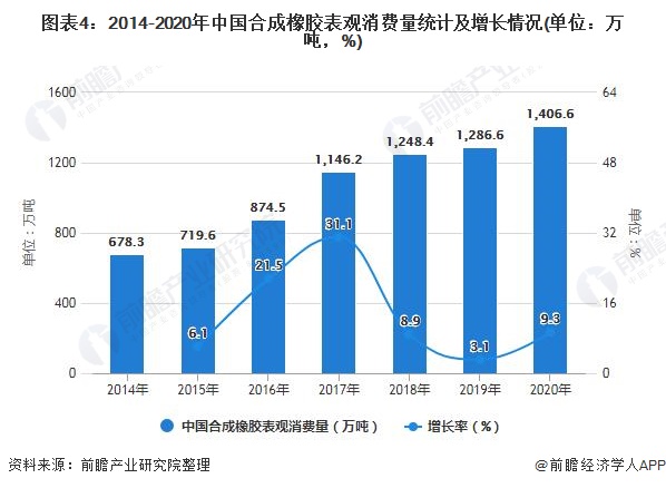 图表4：2014-2020年中国合成橡胶表观消费量统计及增长情况(单位：万吨，%)