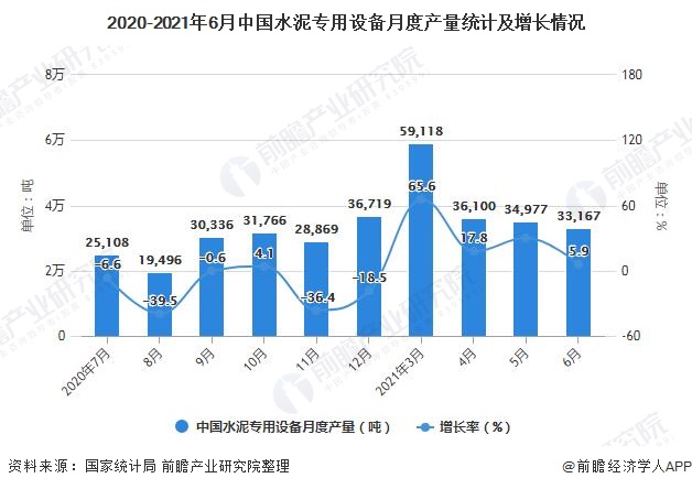 2020-2021年6月中国水泥专用设备月度产量统计及增长情况