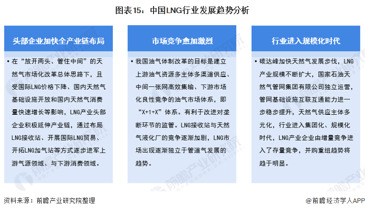 图表15：中国LNG行业发展趋势分析