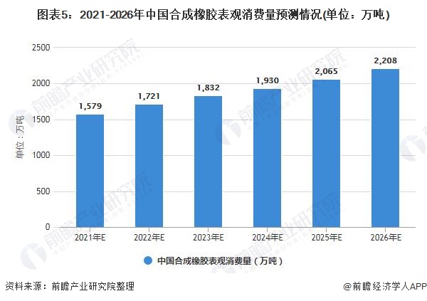 图表5：2021-2026年中国合成橡胶表观消费量预测情况(单位：万吨)