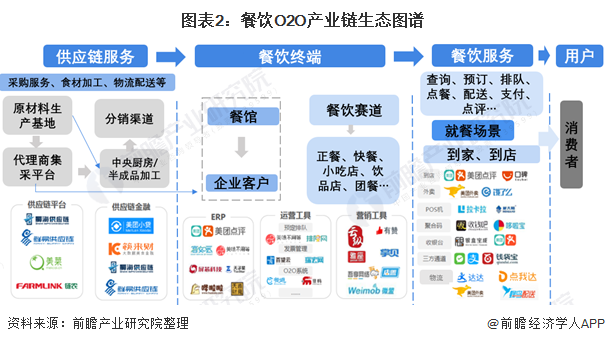 图表2：餐饮O2O产业链生态图谱