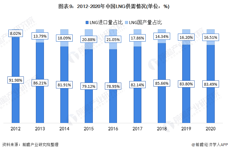 图表9：2012-2020年中国LNG供需情况(单位：%)