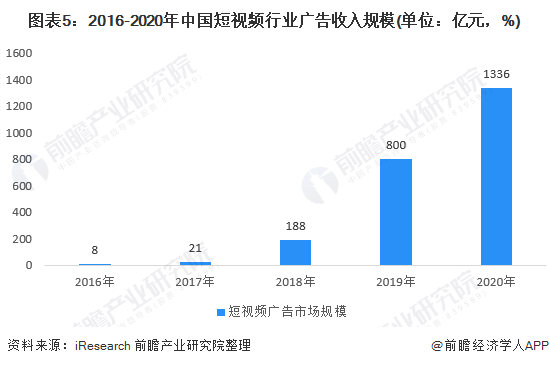 图表5：2016-2020年中国短视频行业广告收入规模(单位：亿元，%)
