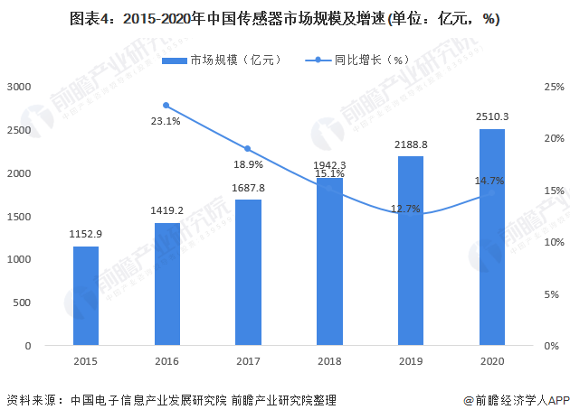 图表4：2015-2020年中国传感器市场规模及增速(单位：亿元，%)