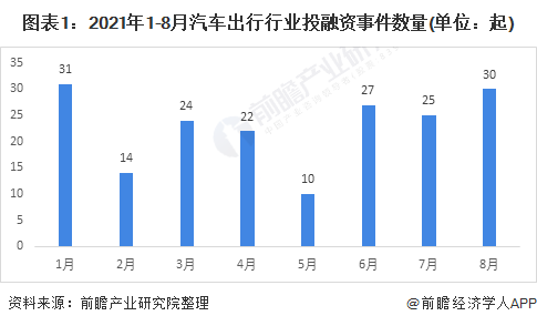 图表1：2021年1-8月汽车出行行业投融资事件数量(单位：起)