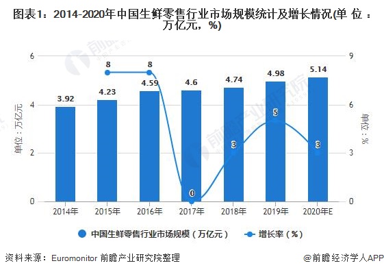 图表1：2014-2020年中国生鲜零售行业市场规模统计及增长情况(单位：万亿元，%)
