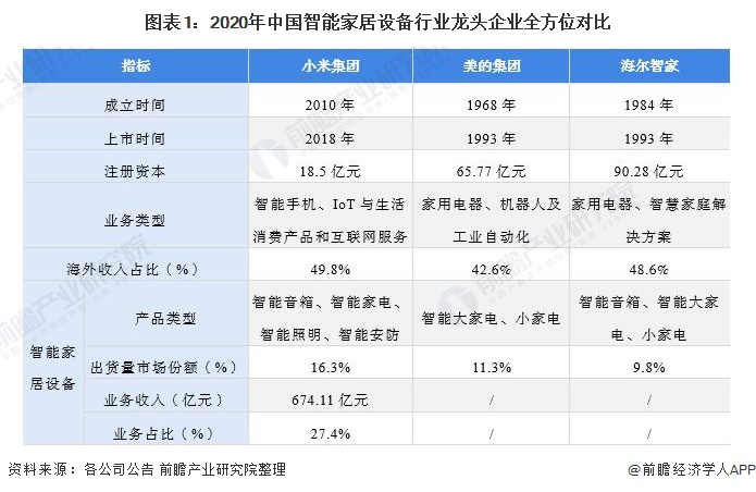 图表1：2020年中国智能家居设备行业龙头企业全方位对比