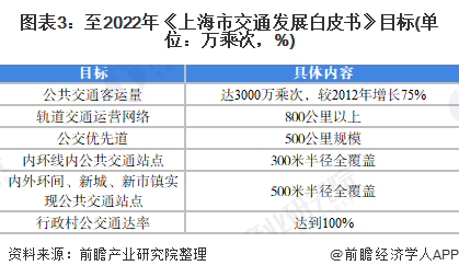图表3：至2022年《上海市交通发展白皮书》目标(单位：万乘次，%)