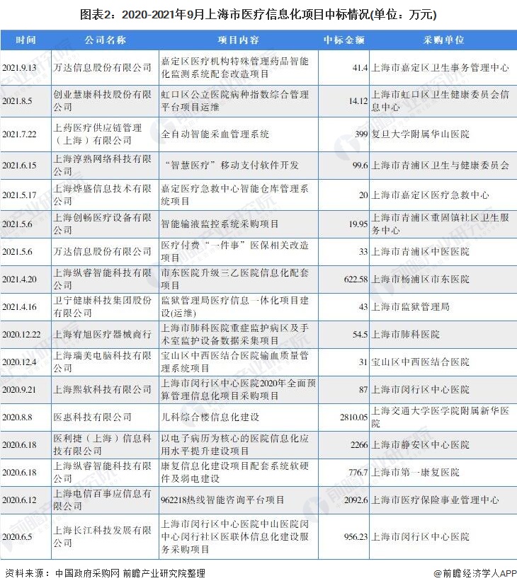 图表2：2020-2021年9月上海市医疗信息化项目中标情况(单位：万元)