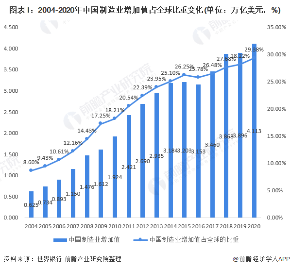 图表1：2004-2020年中国制造业增加值占全球比重变化(单位：万亿美元，%)