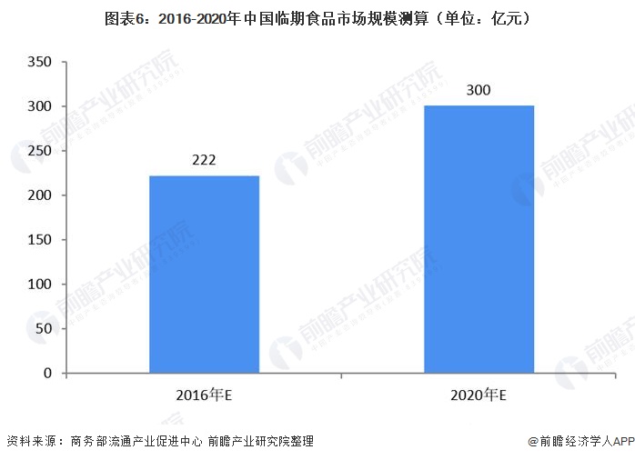 图表6：2016-2020年中国临期食品市场规模测算（单位：亿元）