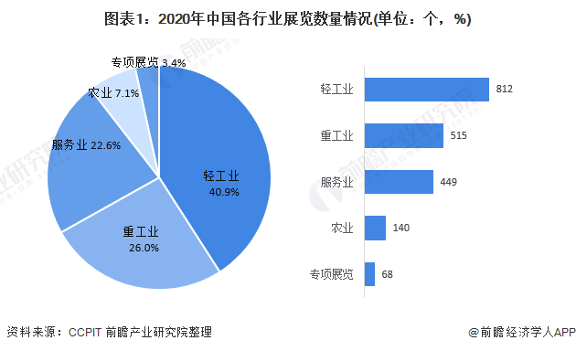 2021年中国经贸类展览行业细分市场发展现状分析 轻工业类展览数量和面积均位芒果体育列所有行业之首(图1)