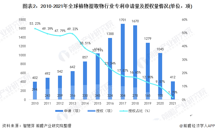 图表2：2010-2021年全球植物提取物行业专利申请量及授权量情况(单位：项)