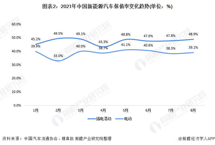 图表2：2021年中国新能源汽车保值率变化趋势(单位：%)