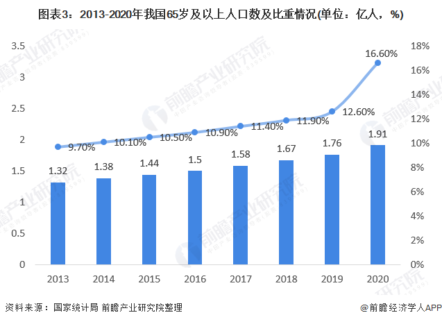 图表3：2013-2020年我国65岁及以上人口数及比重情况(单位：亿人，%)