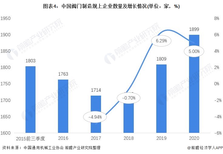 图表4：中国阀门制造规上企业数量及增长情况(单位：家，%)