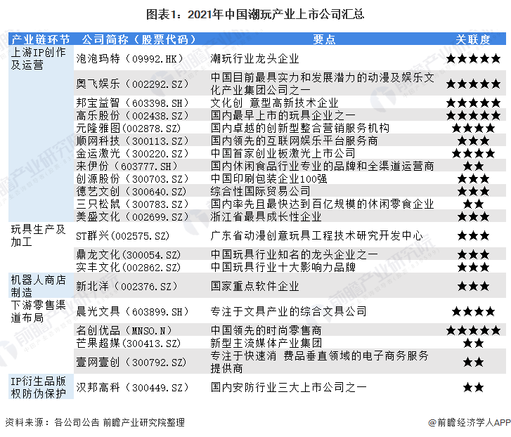 图表1：2021年中国潮玩产业上市公司汇总