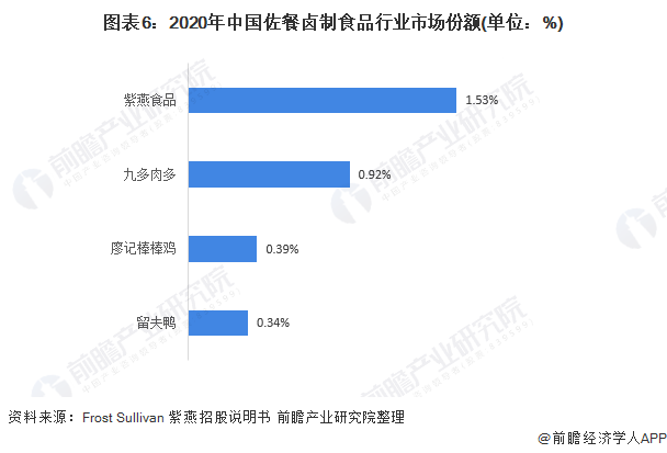 图表6：2020年中国佐餐卤制食品行业市场份额(单位：%)