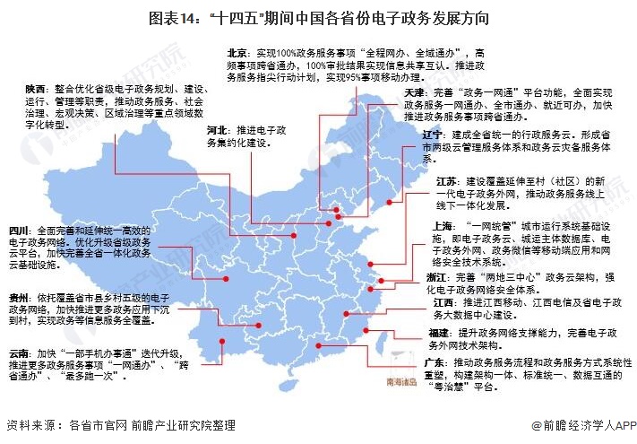图表14：“十四五”期间中国各省份电子政务发展方向