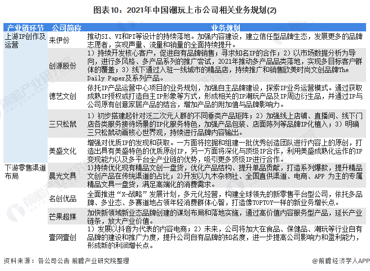 图表10：2021年中国潮玩上市公司相关业务规划(2)