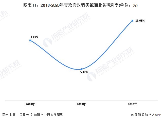 图表11：2018-2020年壹玖壹玖酒类流通业务毛利率(单位：%)