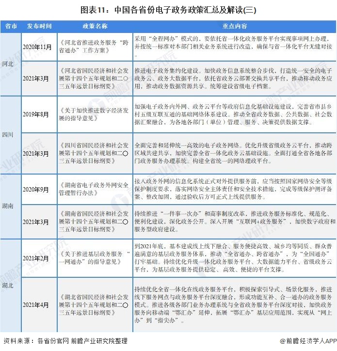 图表11：中国各省份电子政务政策汇总及解读(三)