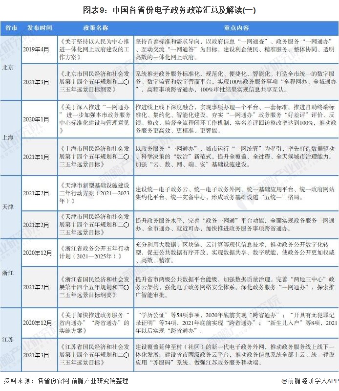 图表9：中国各省份电子政务政策汇总及解读(一)