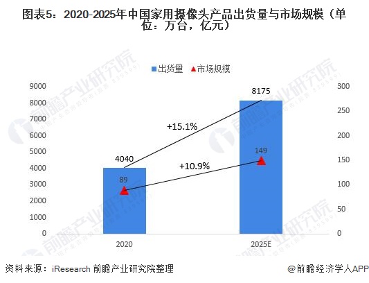 图表5：2020-2025年中国家用摄像头产品出货量与市场规模（单位：万台，亿元）