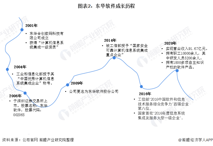 图表2：东华软件成长历程