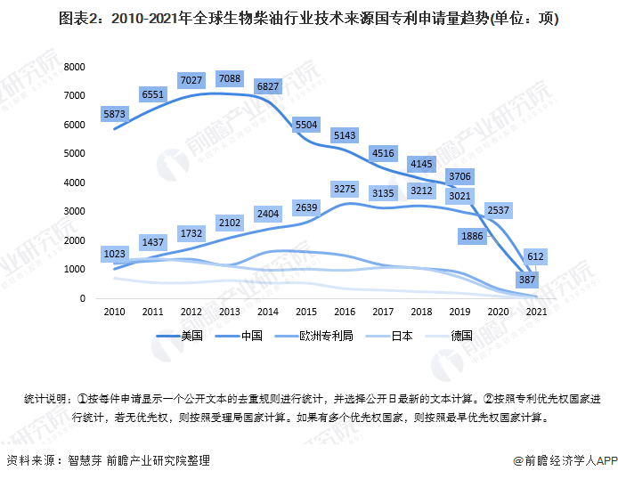图表2：2010-2021年全球生物柴油行业技术来源国专利申请量趋势(单位：项)