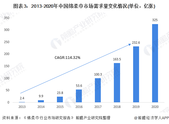 图表3：2013-2020年中国绵柔巾市场需求量变化情况(单位：亿张)