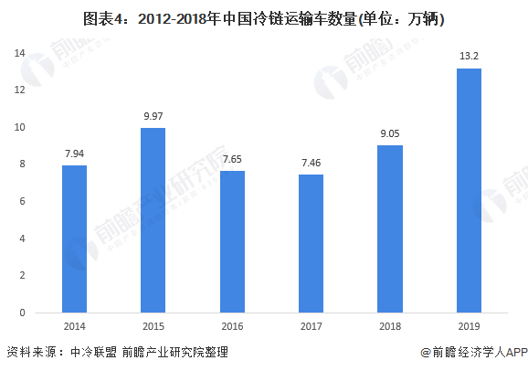 图表4：2012-2018年中国冷链运输车数量(单位：万辆)
